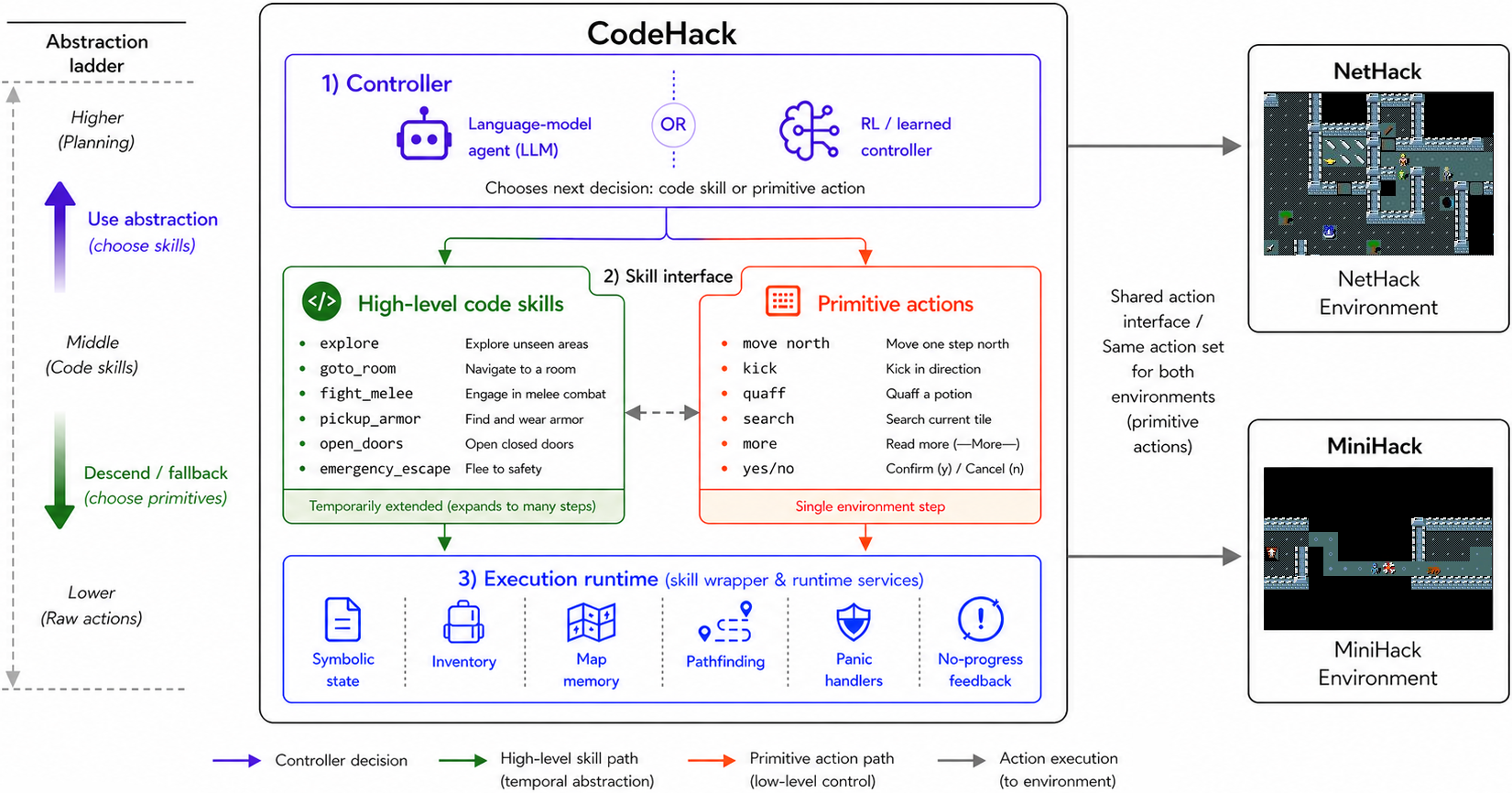 CodeHack as an intermediate control layer between controllers and NetHack or MiniHack environments