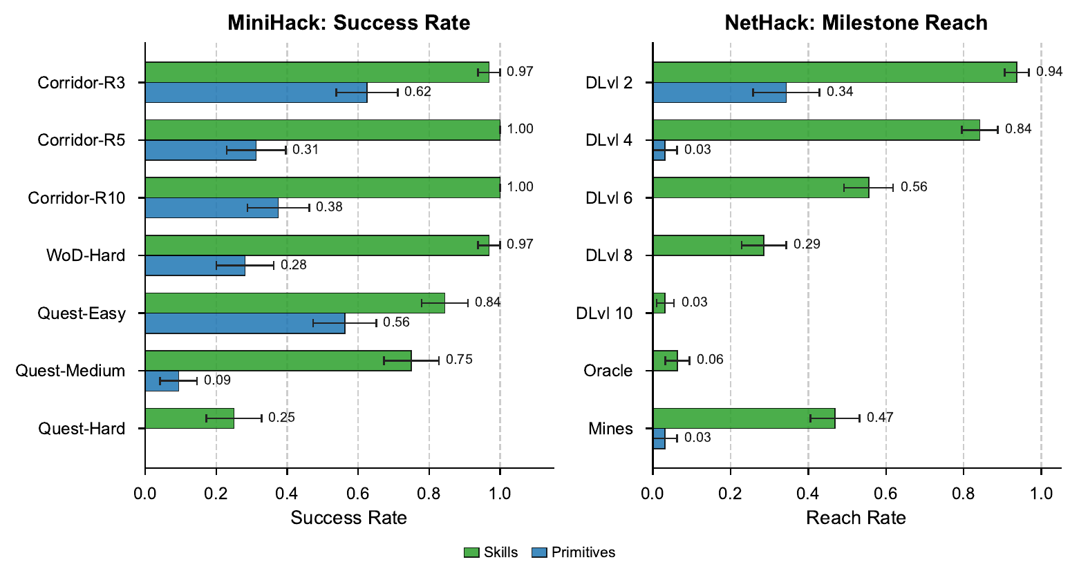 Zero-shot MiniHack and NetHack results comparing skills and primitives