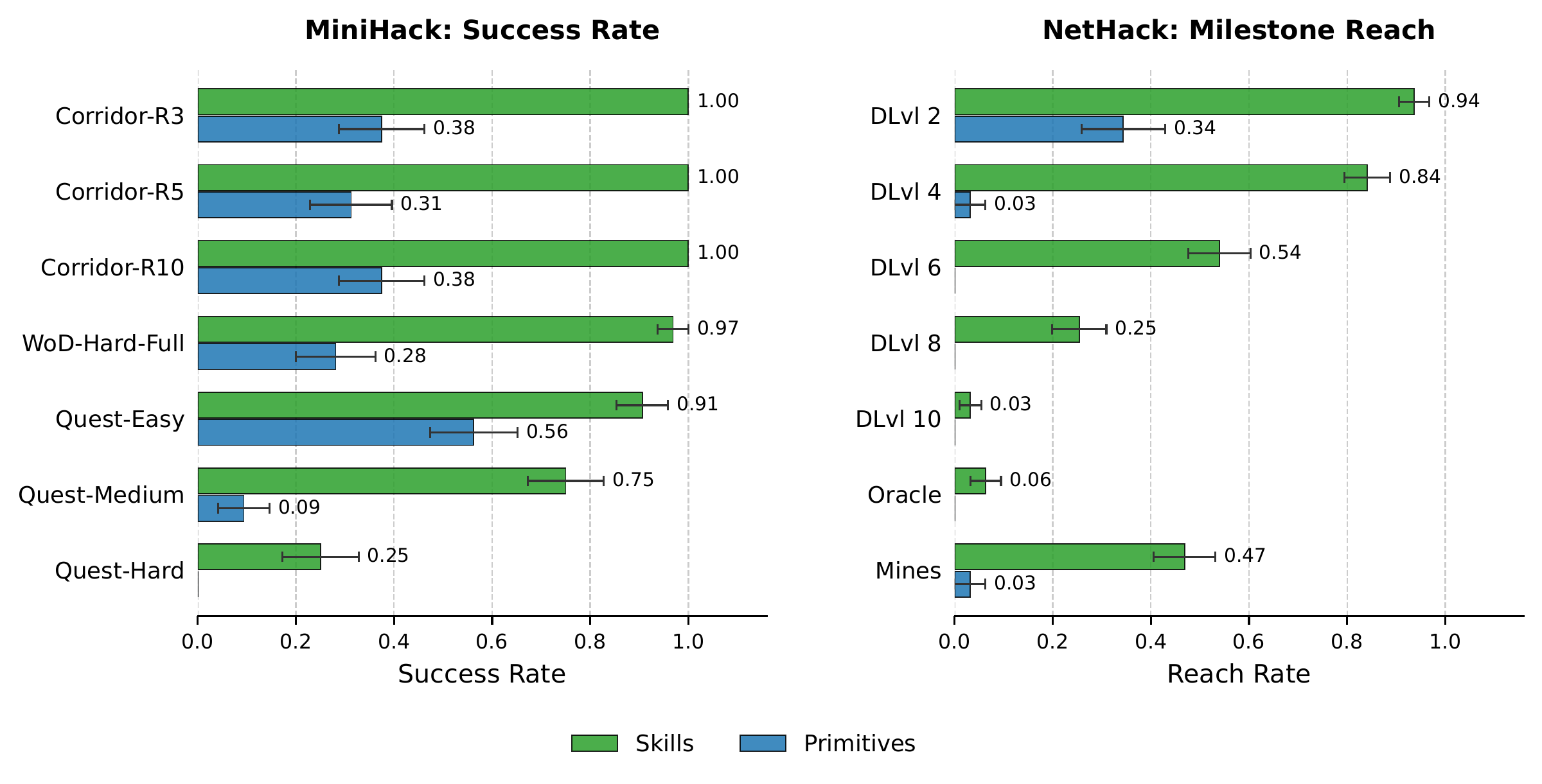GPT-5 task success in MiniHack and milestone reach in NetHack. Skills improve all seven MiniHack tasks and make deeper NetHack milestones substantially more reachable.