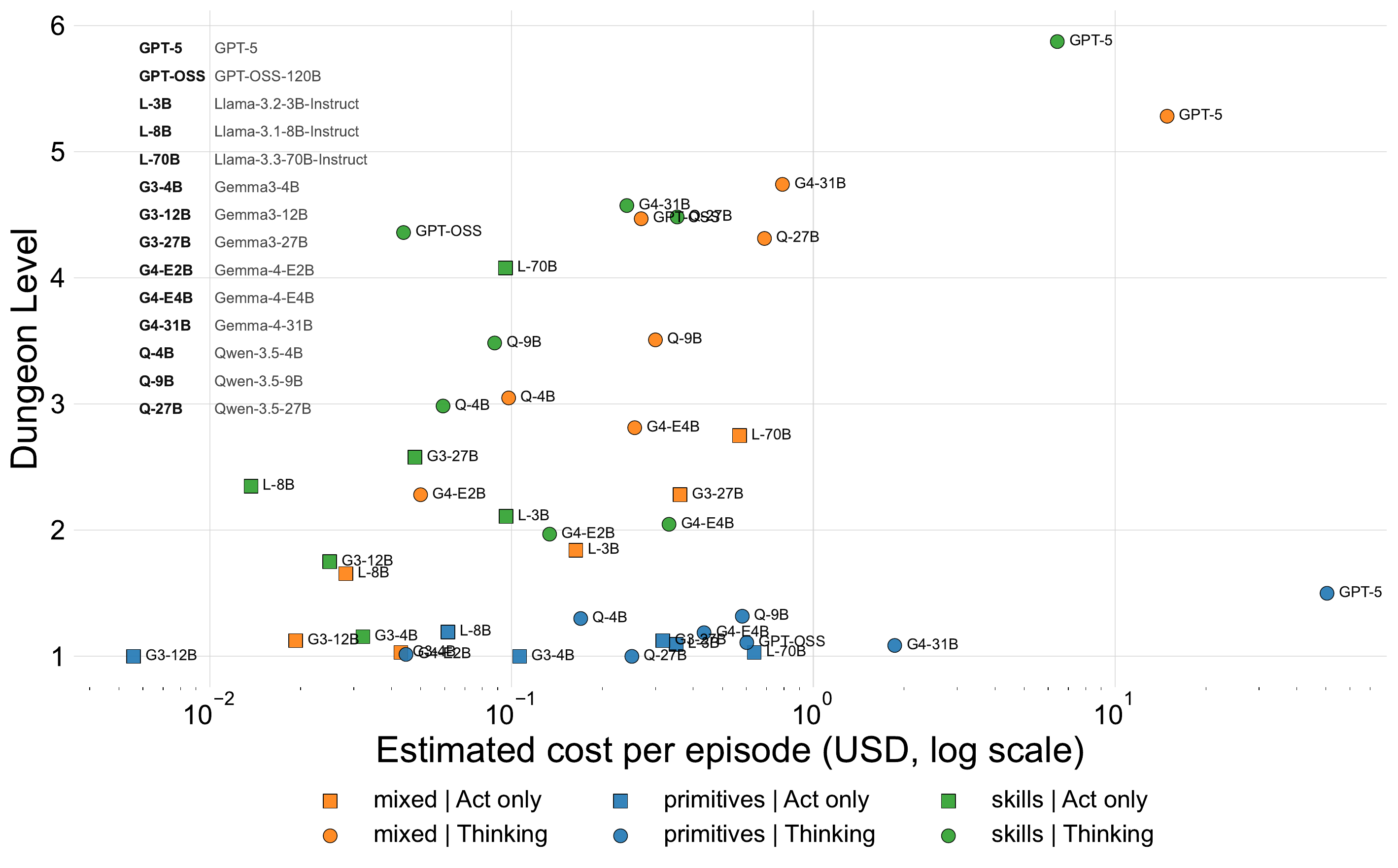 Cost-performance frontier plotting dungeon level against inference cost