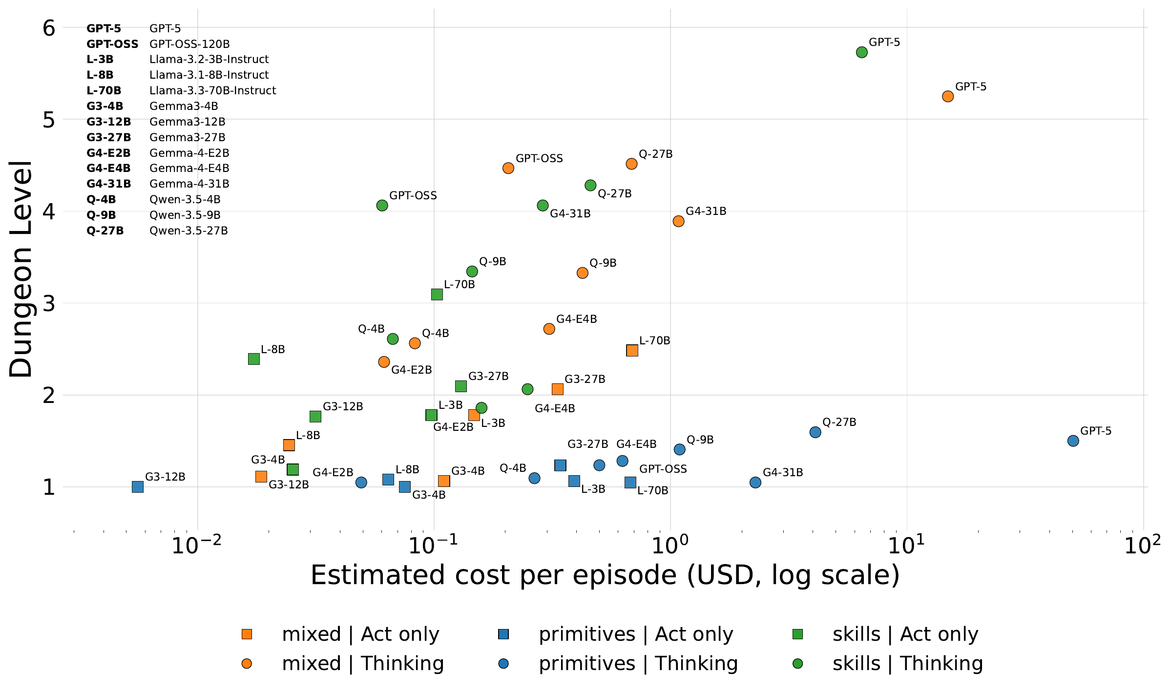 Average maximum dungeon depth against estimated inference cost per episode. For most models, skill-based control reaches deeper at lower cost than primitive-only control.