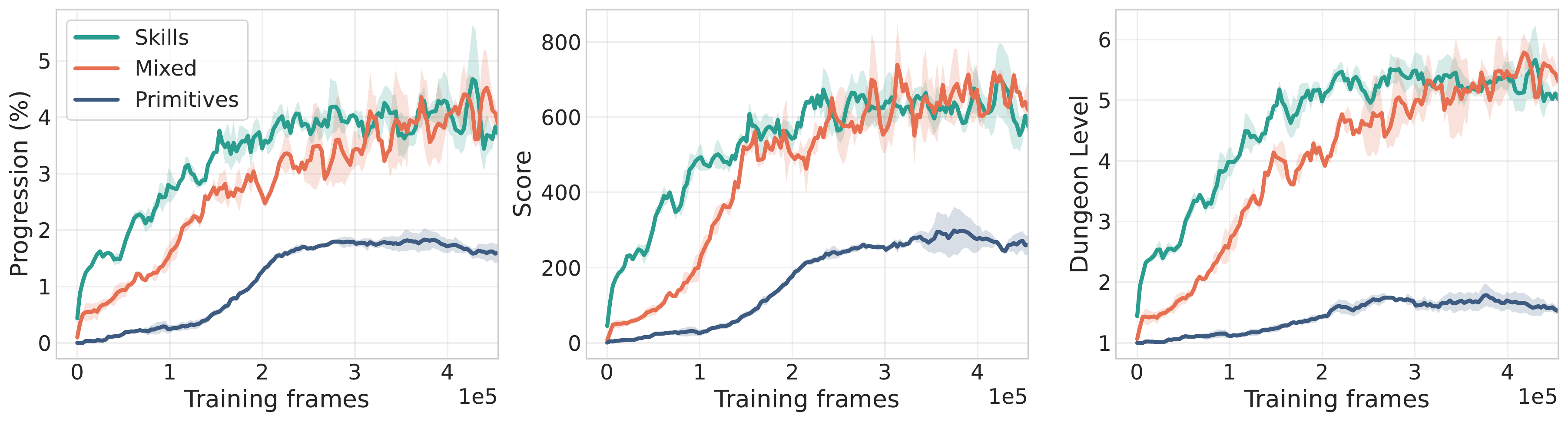 RL training curves comparing skills, primitives, and mixed control
