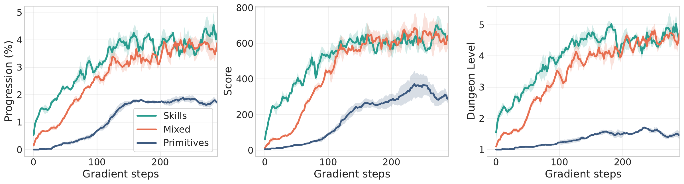 Qwen-3.5-4B learning curves for progression, score, and maximum dungeon depth. Skill-only and mixed controllers increase their lead over primitive-only control during PPO training.
