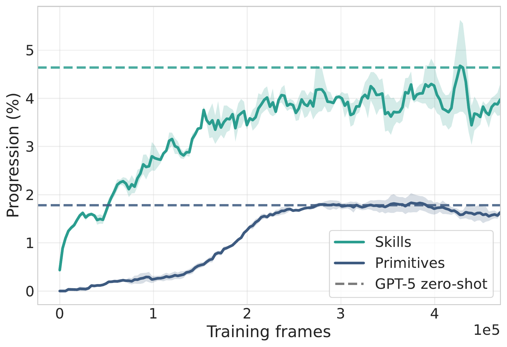 Skills improve NetHack performance in zero-shot use and during reinforcement learning